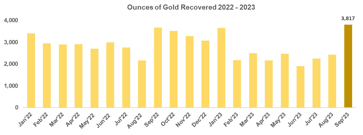 Graph displaying ounces of gold recovered 2022-2023