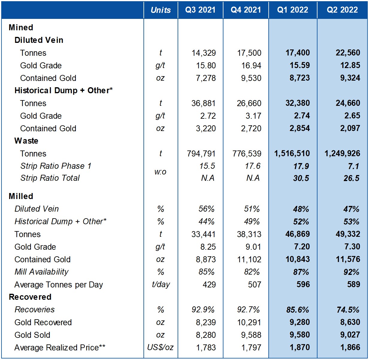 Production Results