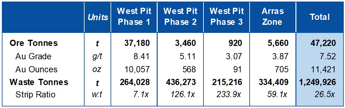 Mining by phases Q2 2022