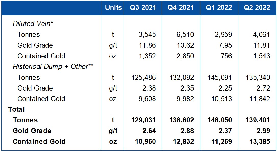 Quarter End Stockpile Statistics