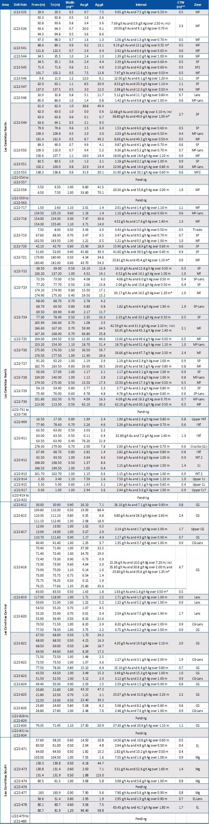 Table: Assay Results Reported in This Press Release