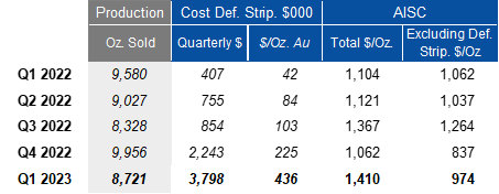Impact of Deferred Stripping on AISC