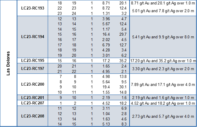 Assay Results Reported in This Press Release #2