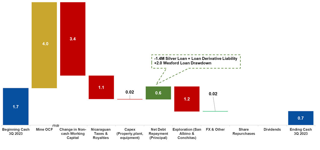 Q3 2023 - Mine OCF Calculation and Cash Reconciliation (in $ millions