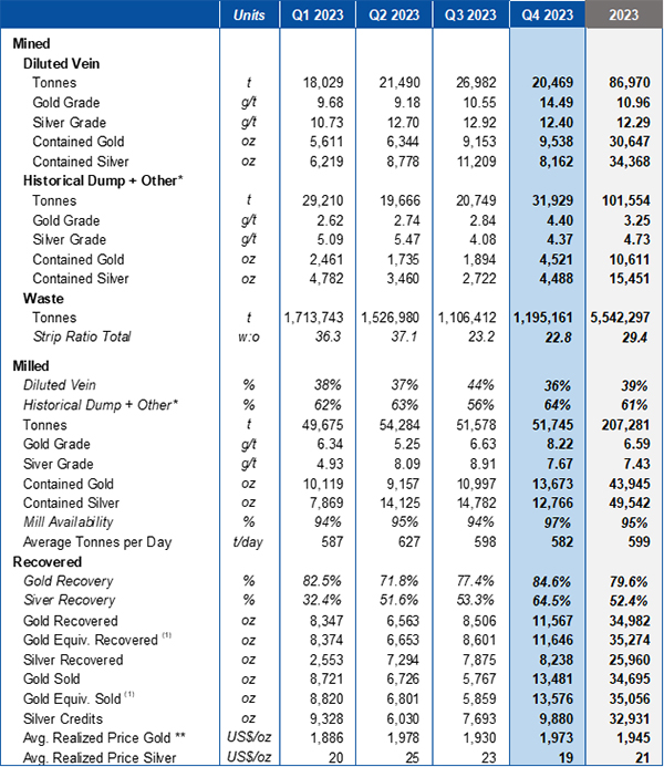 Table 1 – Production Results