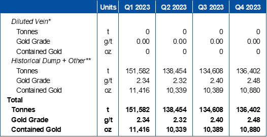 Table 2 – Quarter End Stockpile Statistics