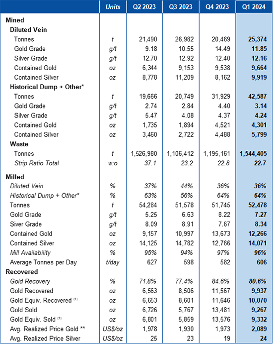 Table 1 – Production Results