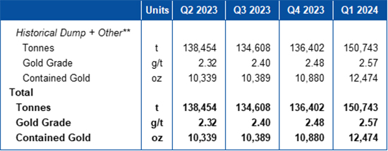 Table 2 – Quarter End Stockpile Statistics