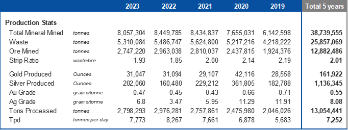 Moss Mine - Historical Gold Production and Revenues