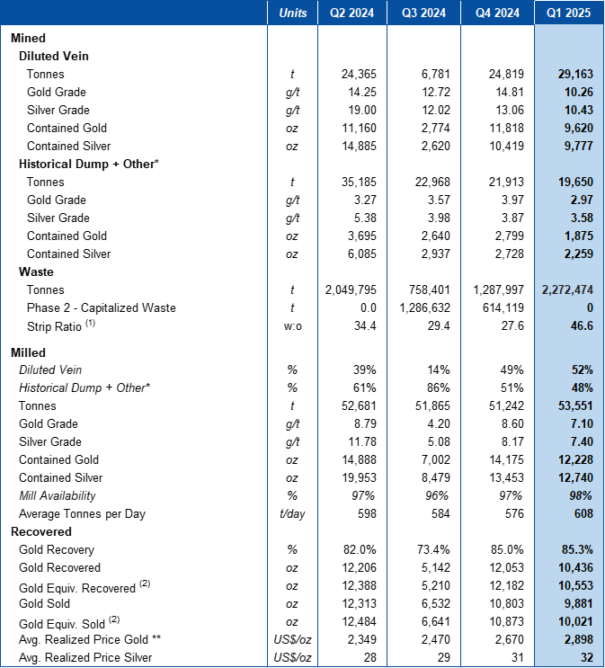Operating Results for San Albino