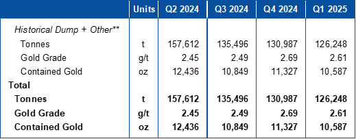 Operating Results for San Albino
