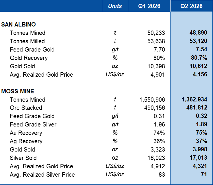 Operating Results San Albino and Moss
