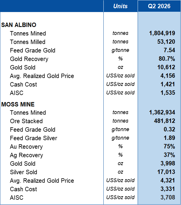 Table 1 – Operating Data San Albino and Moss Mine