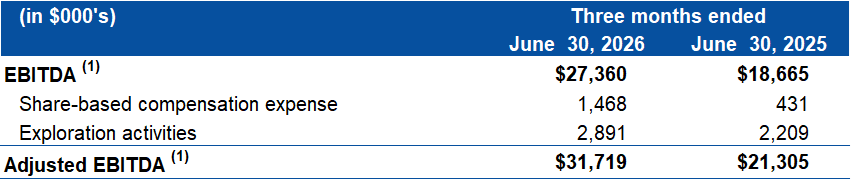 Table 3 – EBITDA(1) Reconciliation
