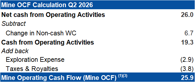 Q2 2026 - Mine OCF(1)(3) Calculation and Cash Reconciliation (in $ million)