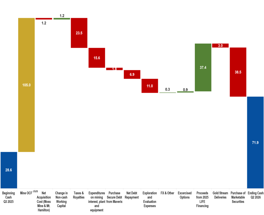 Trailing Twelve Months (“TTM”) - Mine OCF(1)(3) Calculation and Cash Reconciliation (in $ million)